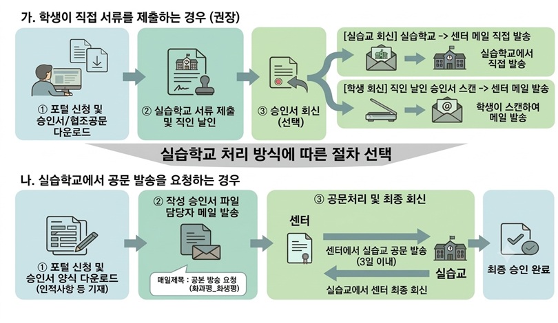 학교현장실습 서류제출 및 승인절차