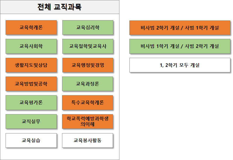 교직과목 학기별 개설내역